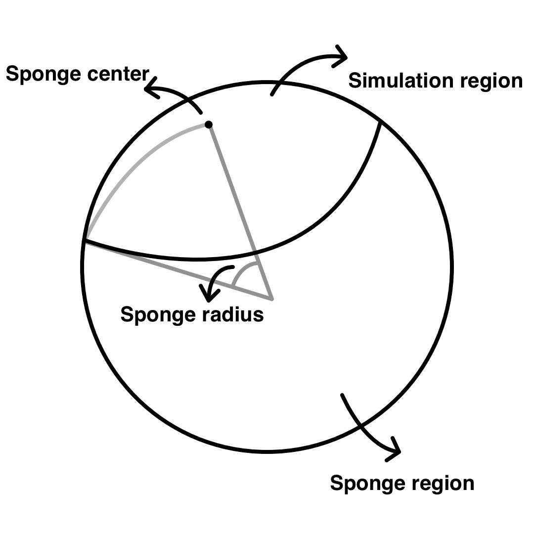An illustration of running simulation with sponge. This is a regional simulation that happens in the simulation region, the quality factor in the sponge region gradually transits to 30.