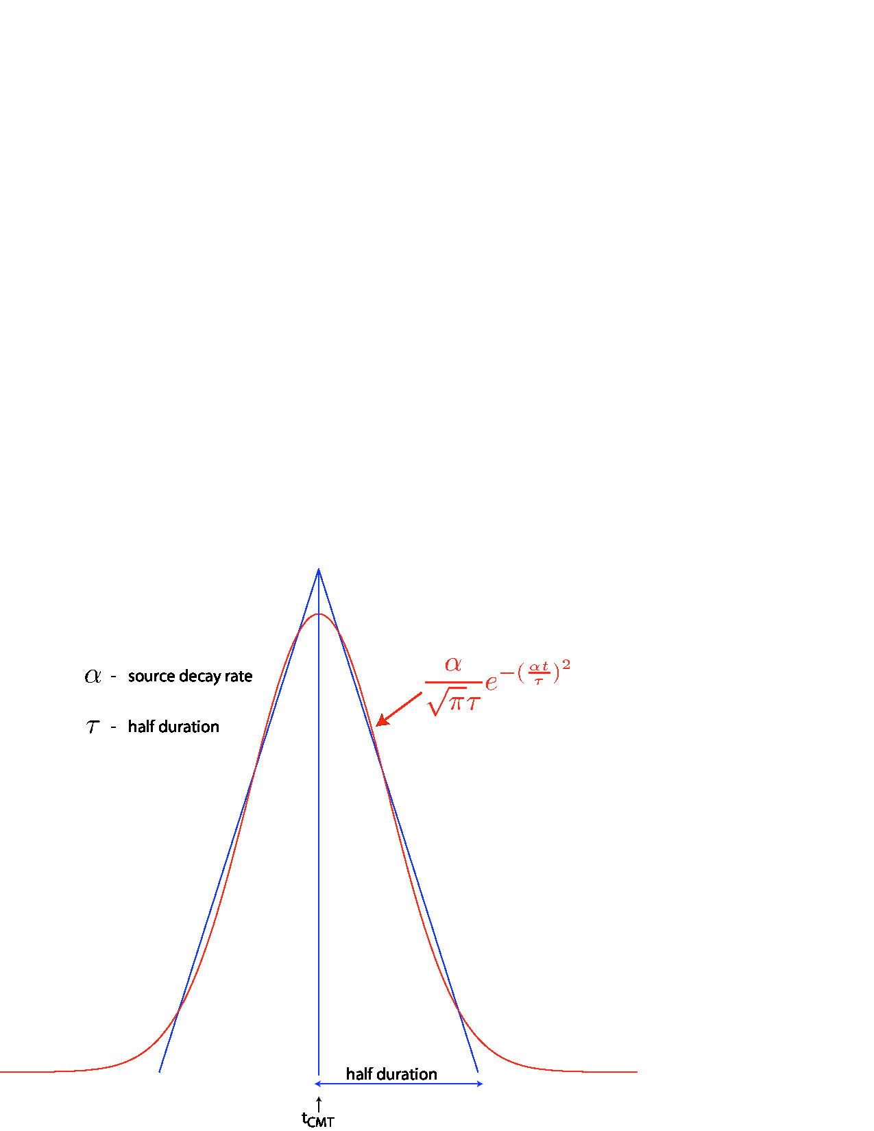 Comparison of the shape of a triangle and the Gaussian function actually used.