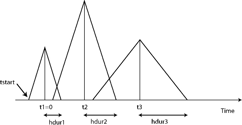 Example of timing for three sources. The center of the first source triangle is defined to be time zero. Note that this is NOT in general the hypocentral time, or the start time of the source (marked as tstart). The parameter time shift in the CMTSOLUTION file would be t1(=0), t2, t3 in this case, and the parameter half duration would be hdur1, hdur2, hdur3 for the sources 1, 2, 3 respectively.
