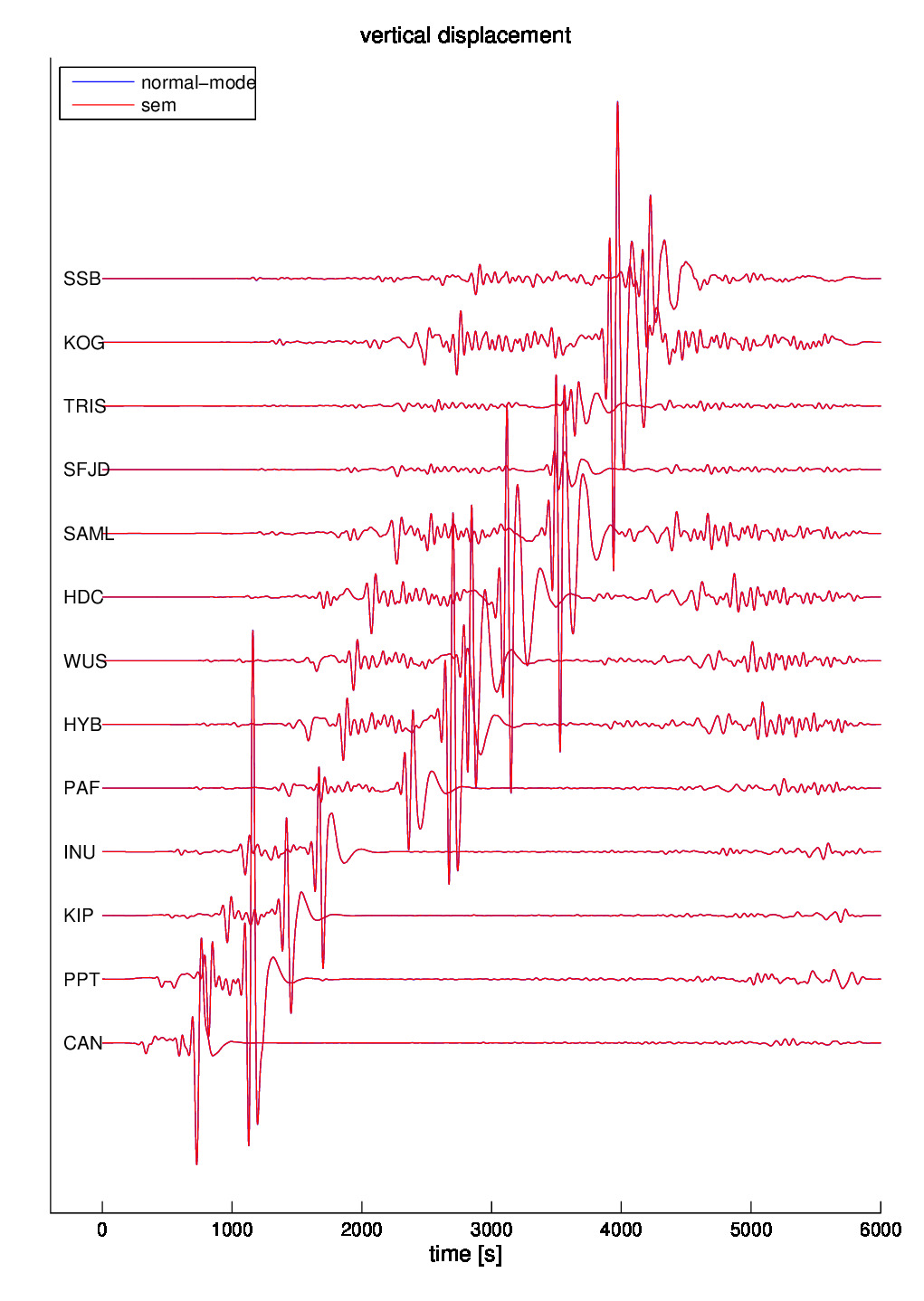 Normal-mode (blue) and SEM (red) vertical displacements in isotropic PREM considering the effects of self-gravitation but not attenuation for 13 stations at increasing distance from the 1999 November 26th Vanuatu event located at 15 km depth. The SEM computation is accurate for periods longer than 17 s. The seismograms have been filtered between 50 s and 500 s. The station names are indicated on the left. 